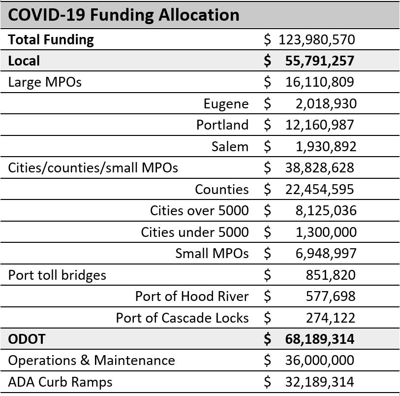 COVID19 Relief Transportation Funding League of Oregon