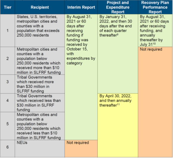 ARPA Reporting Table.png