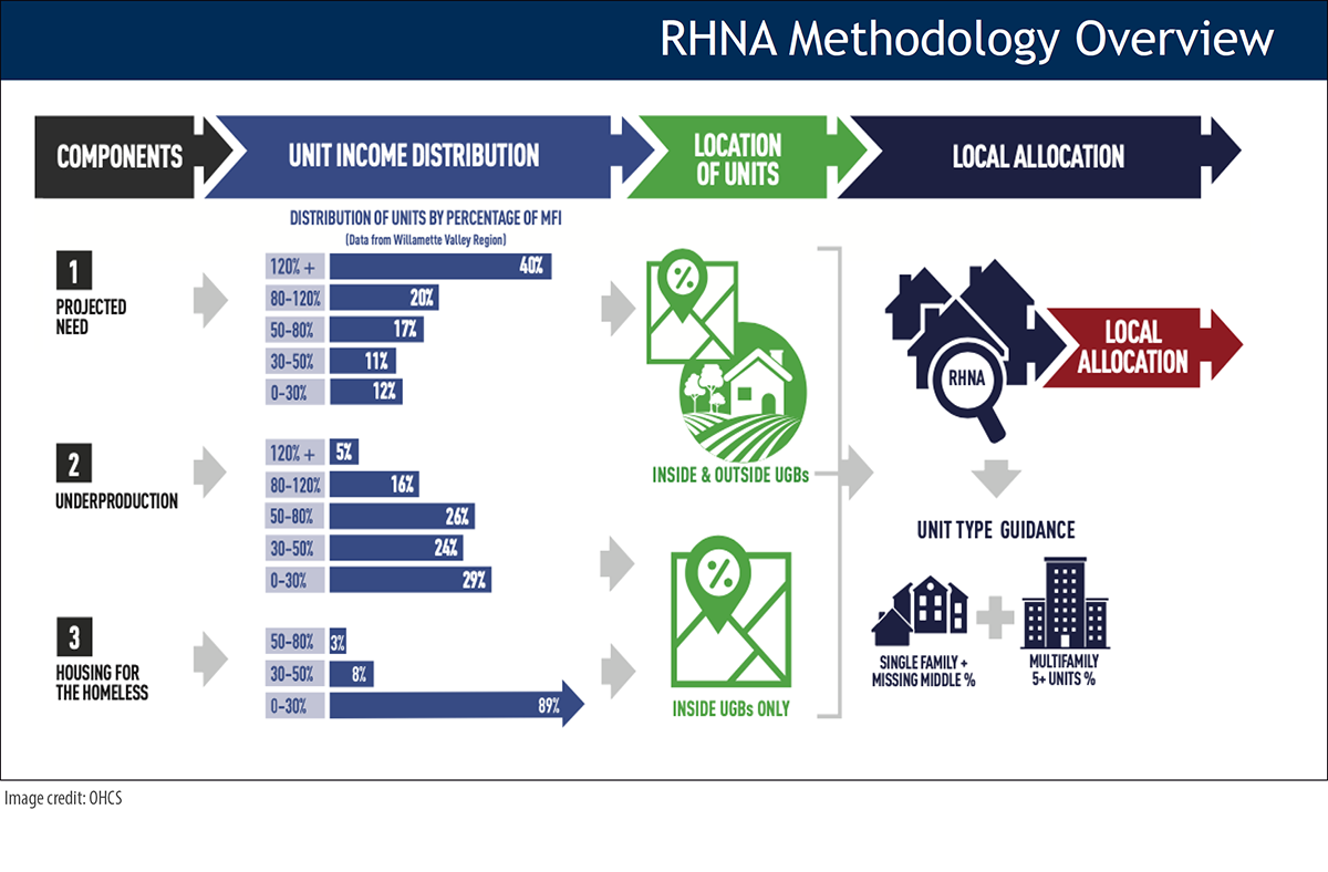RHNA Methodology Overview Infographic