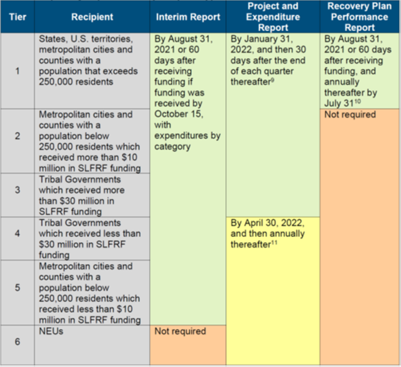 NEUs Recipient Chart